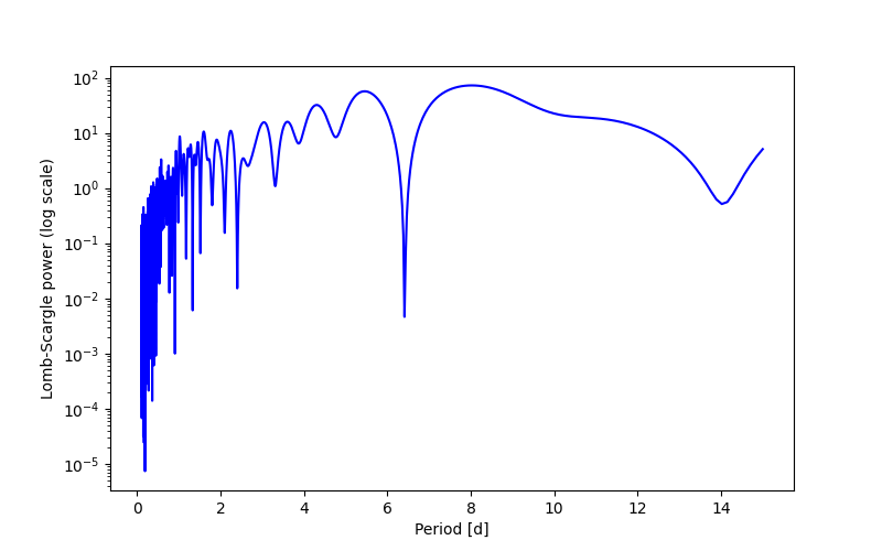 Spectral power density plot