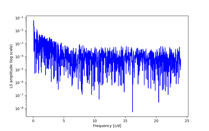 Spectral power density plot