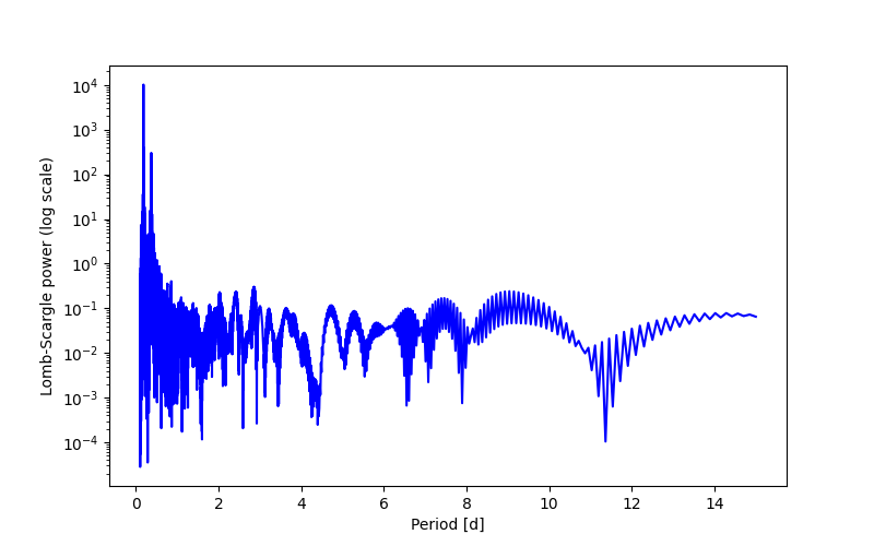 Spectral power density plot