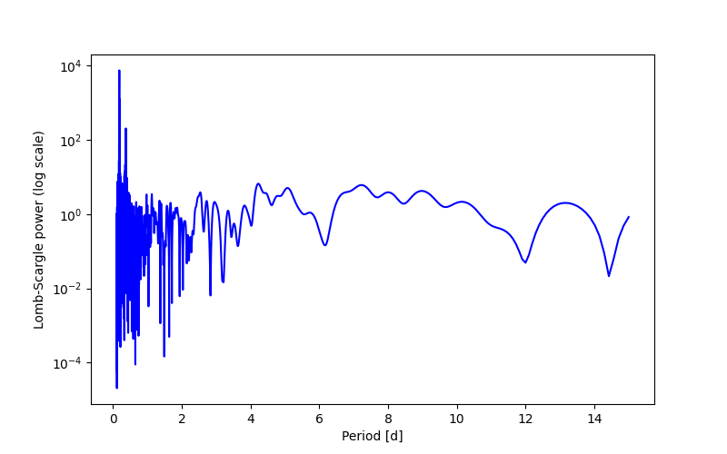 Spectral power density plot