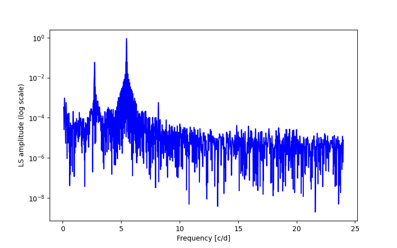 Spectral power density plot