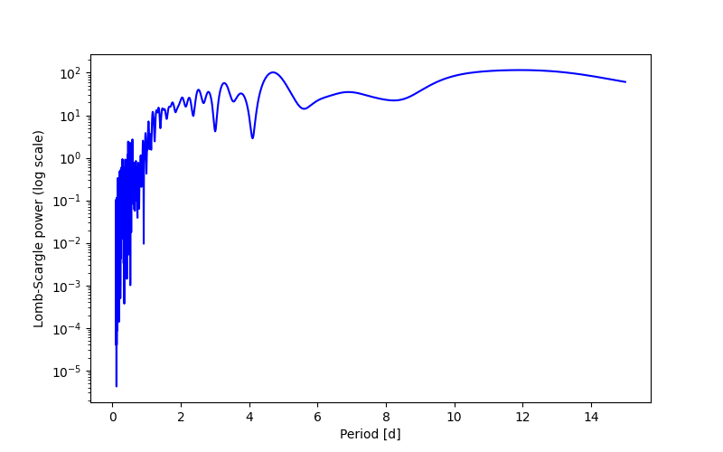 Spectral power density plot