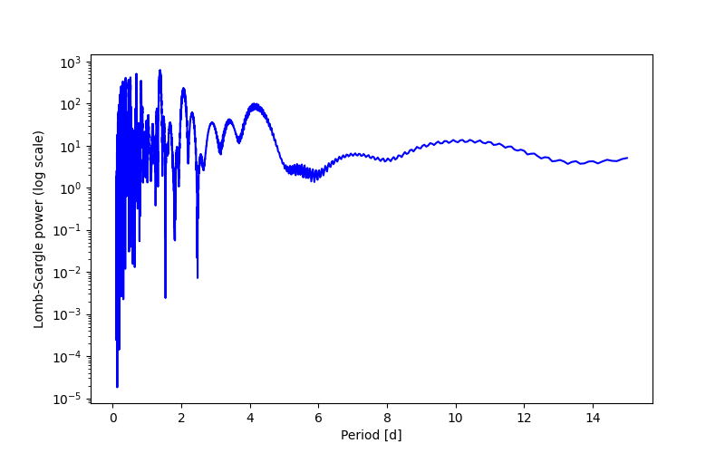 Spectral power density plot