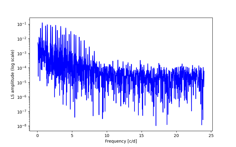 Spectral power density plot