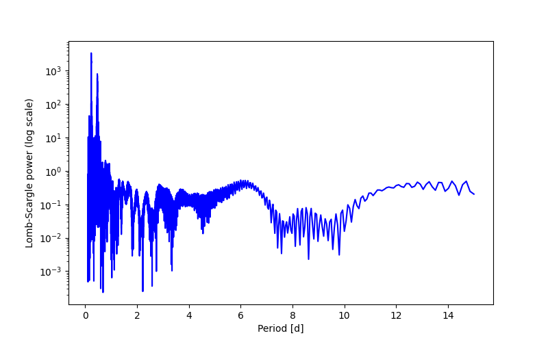 Spectral power density plot