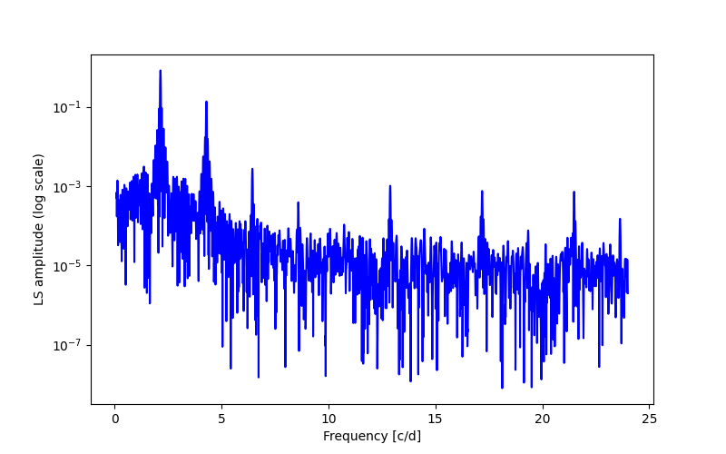 Spectral power density plot