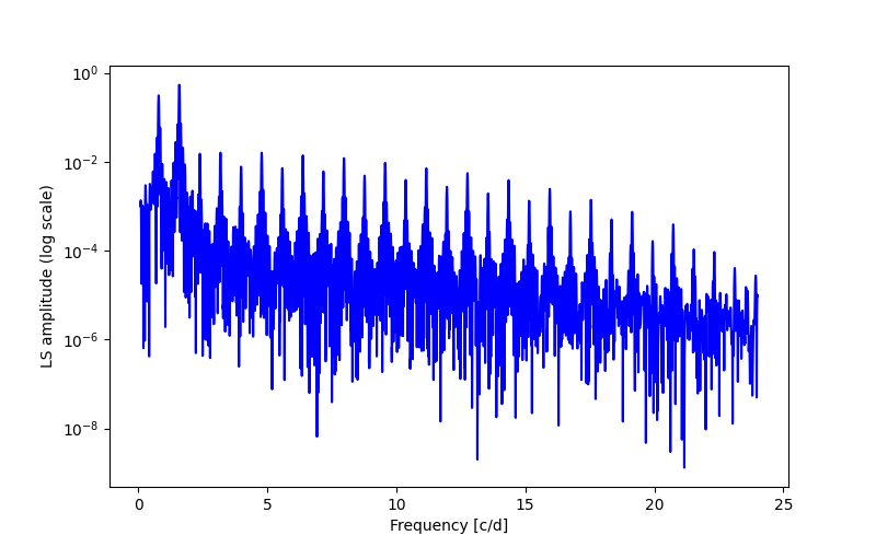 Spectral power density plot