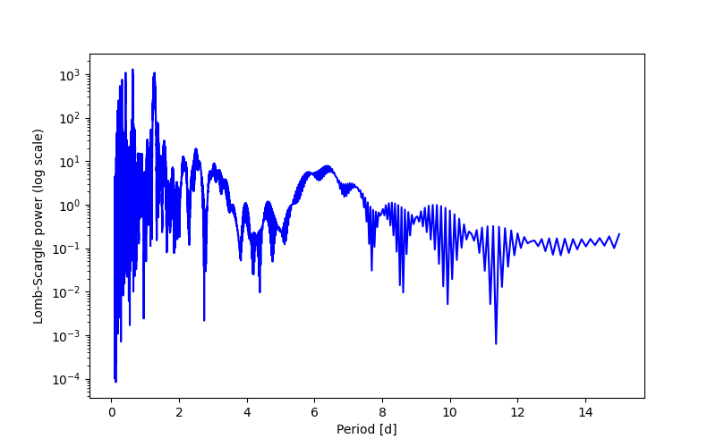 Spectral power density plot