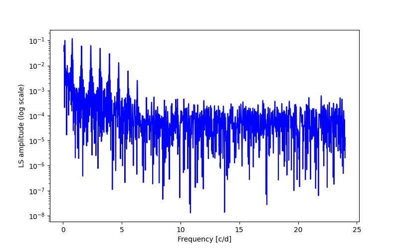 Spectral power density plot