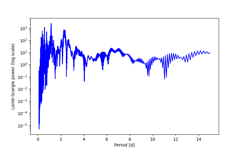 Spectral power density plot