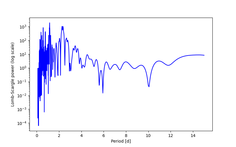 Spectral power density plot