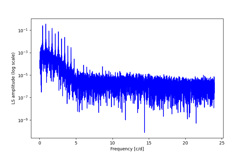 Spectral power density plot