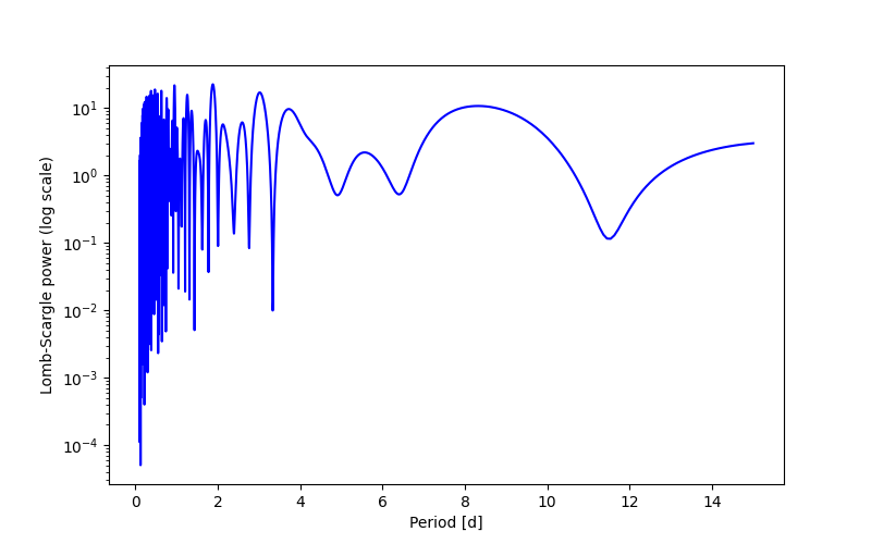 Spectral power density plot