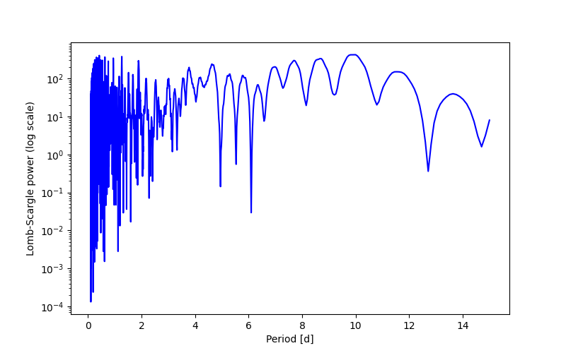Spectral power density plot