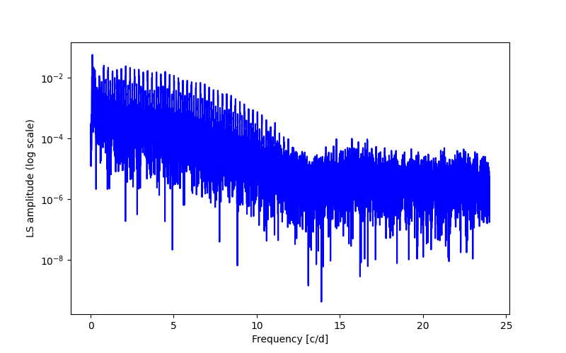 Spectral power density plot