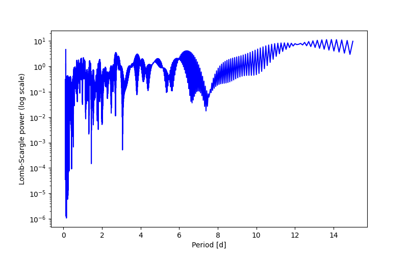 Spectral power density plot