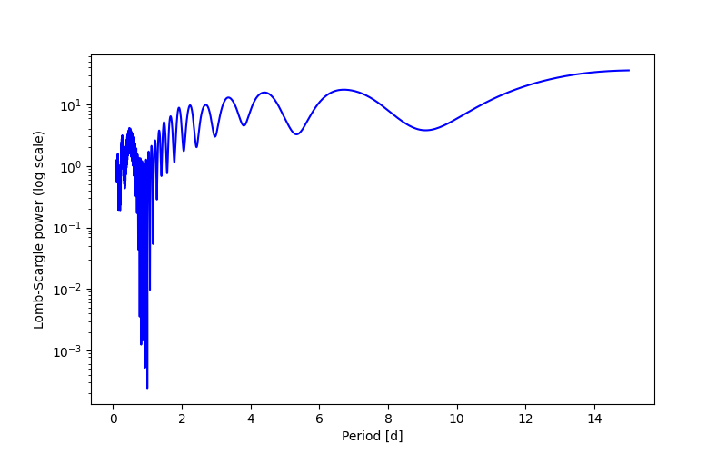 Spectral power density plot