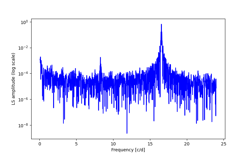 Spectral power density plot