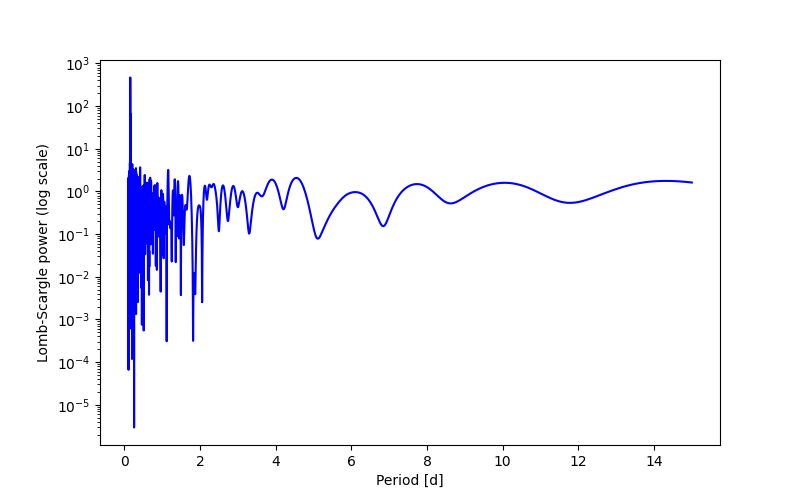 Spectral power density plot