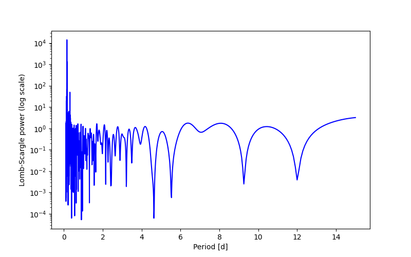 Spectral power density plot