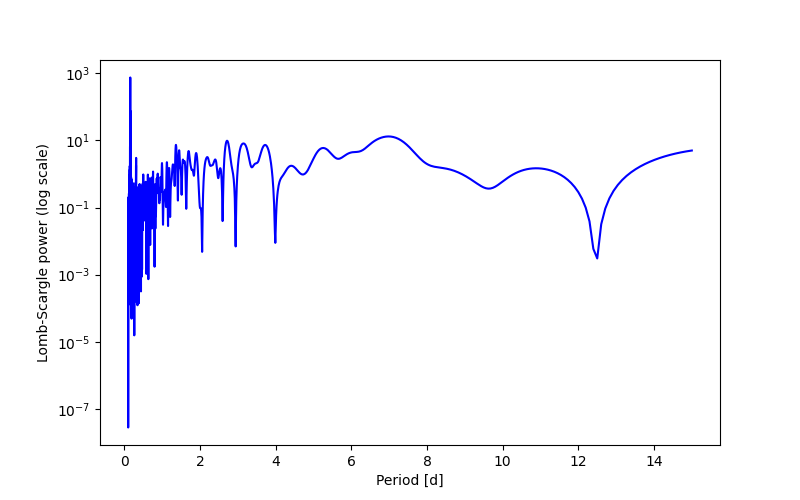 Spectral power density plot