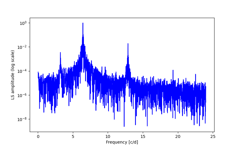 Spectral power density plot