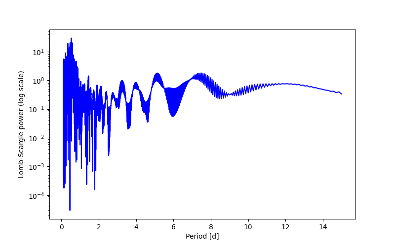Spectral power density plot