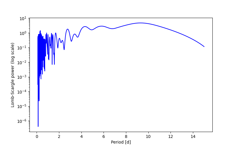 Spectral power density plot