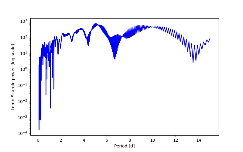 Spectral power density plot