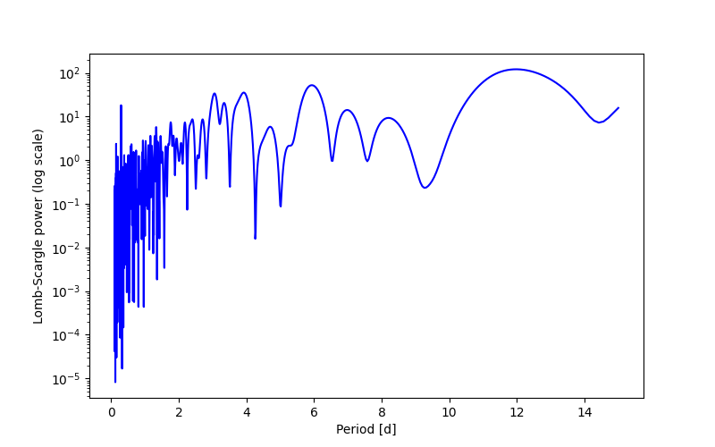 Spectral power density plot
