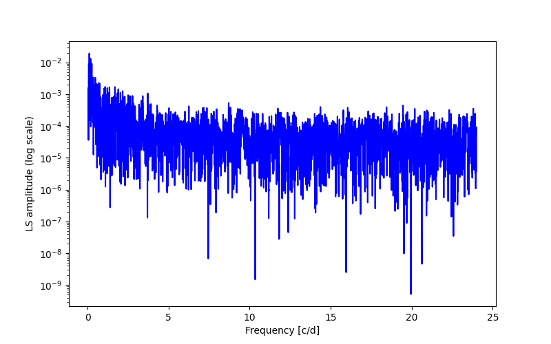 Spectral power density plot