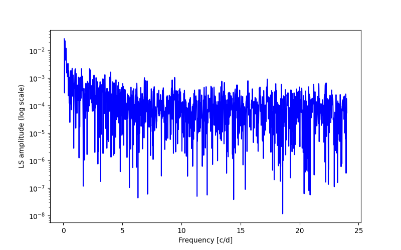 Spectral power density plot