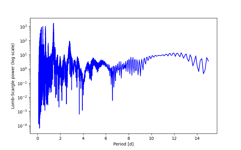 Spectral power density plot