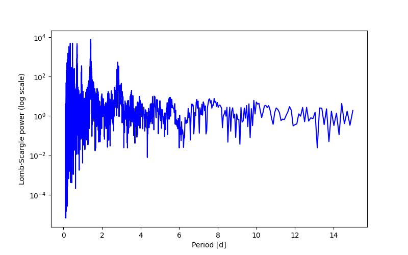 Spectral power density plot