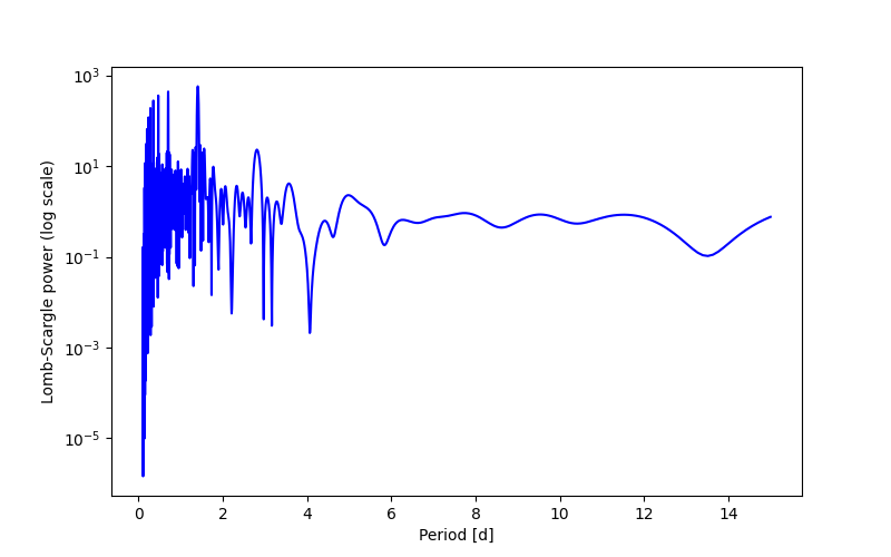 Spectral power density plot