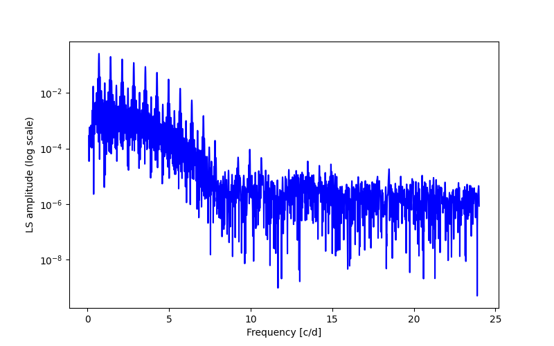 Spectral power density plot