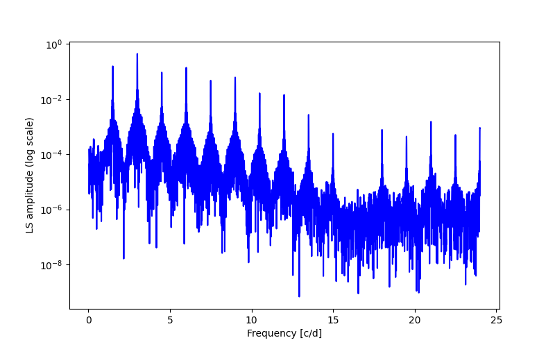 Spectral power density plot