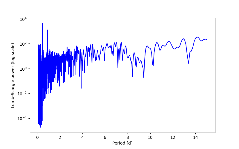 Spectral power density plot
