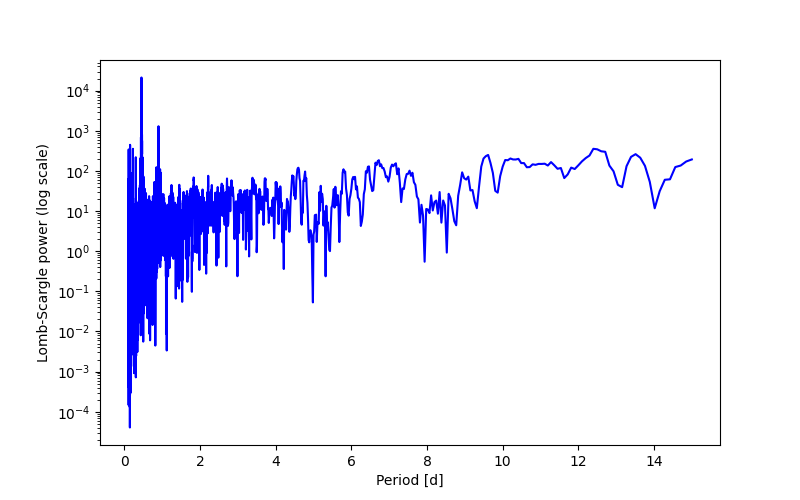Spectral power density plot