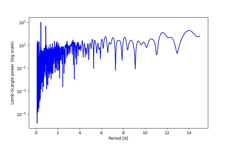 Spectral power density plot