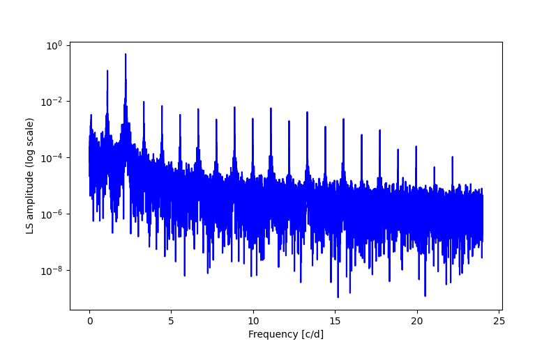 Spectral power density plot