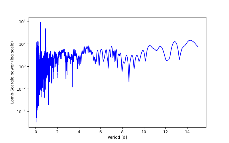 Spectral power density plot