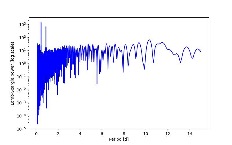 Spectral power density plot