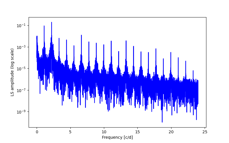 Spectral power density plot