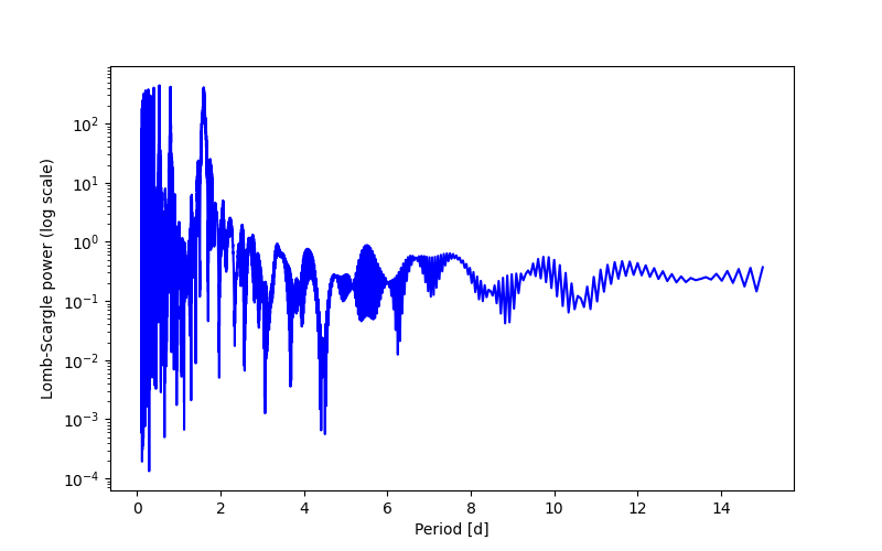 Spectral power density plot