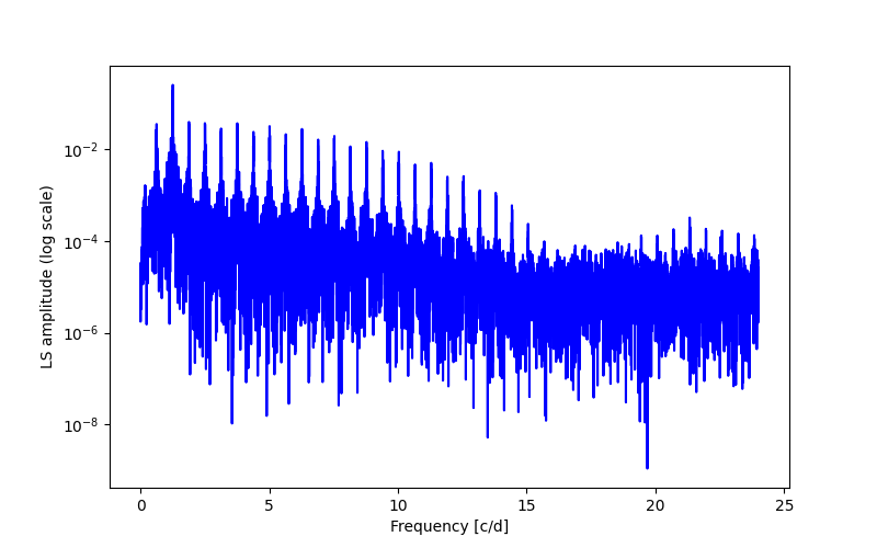 Spectral power density plot