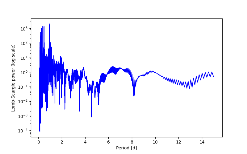 Spectral power density plot