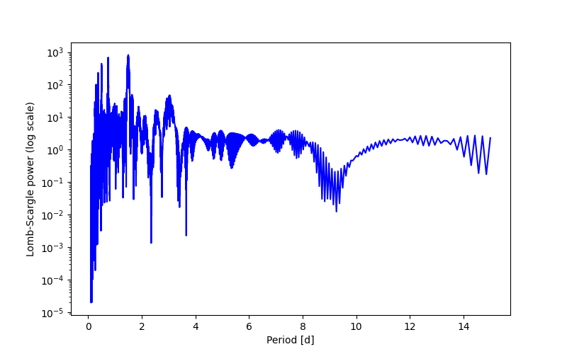 Spectral power density plot