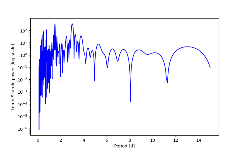 Spectral power density plot