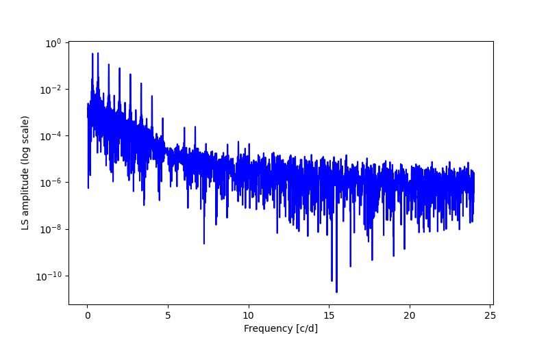 Spectral power density plot